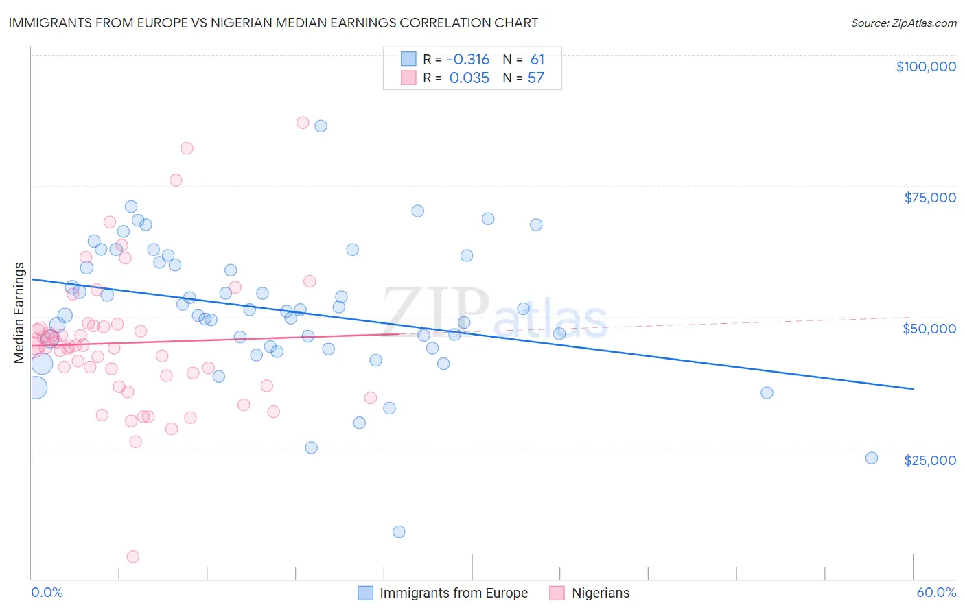 Immigrants from Europe vs Nigerian Median Earnings