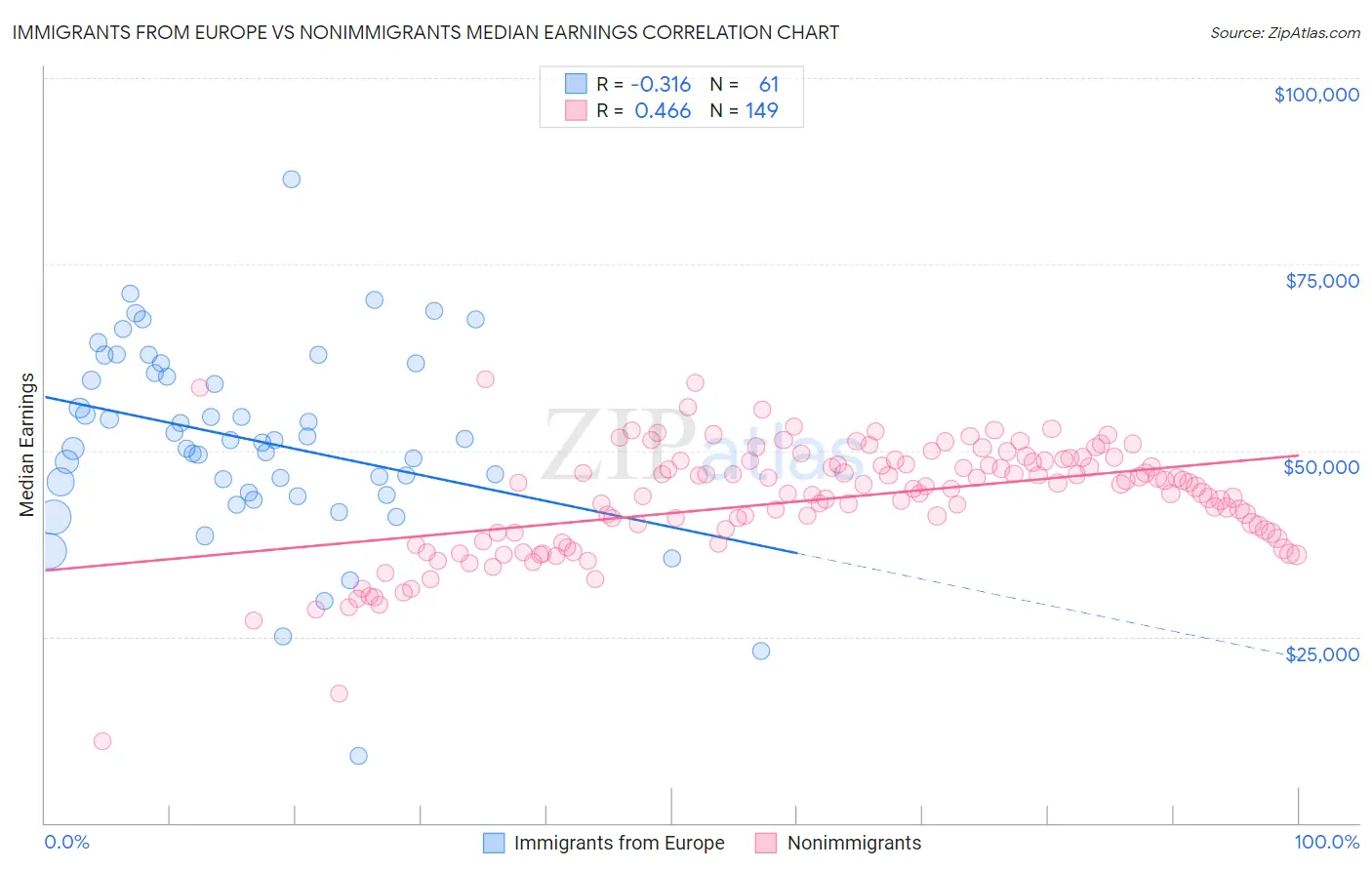 Immigrants from Europe vs Nonimmigrants Median Earnings