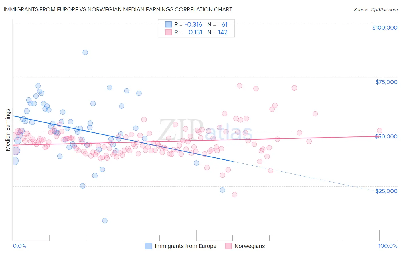 Immigrants from Europe vs Norwegian Median Earnings