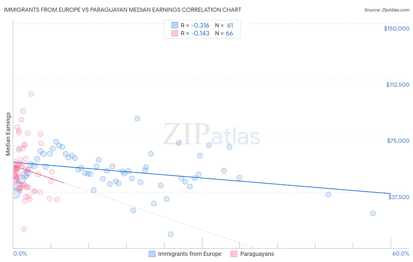 Immigrants from Europe vs Paraguayan Median Earnings