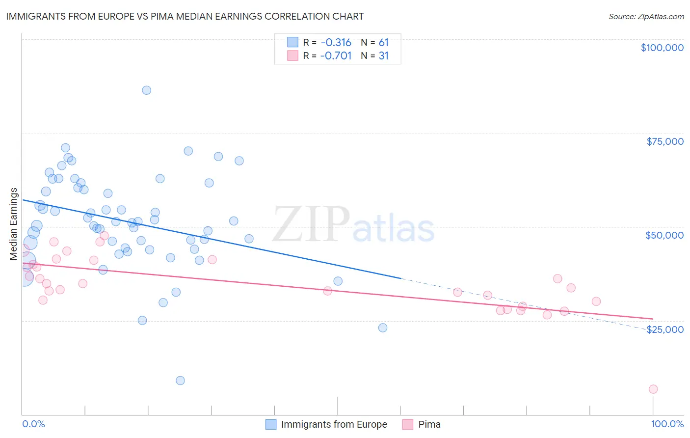 Immigrants from Europe vs Pima Median Earnings