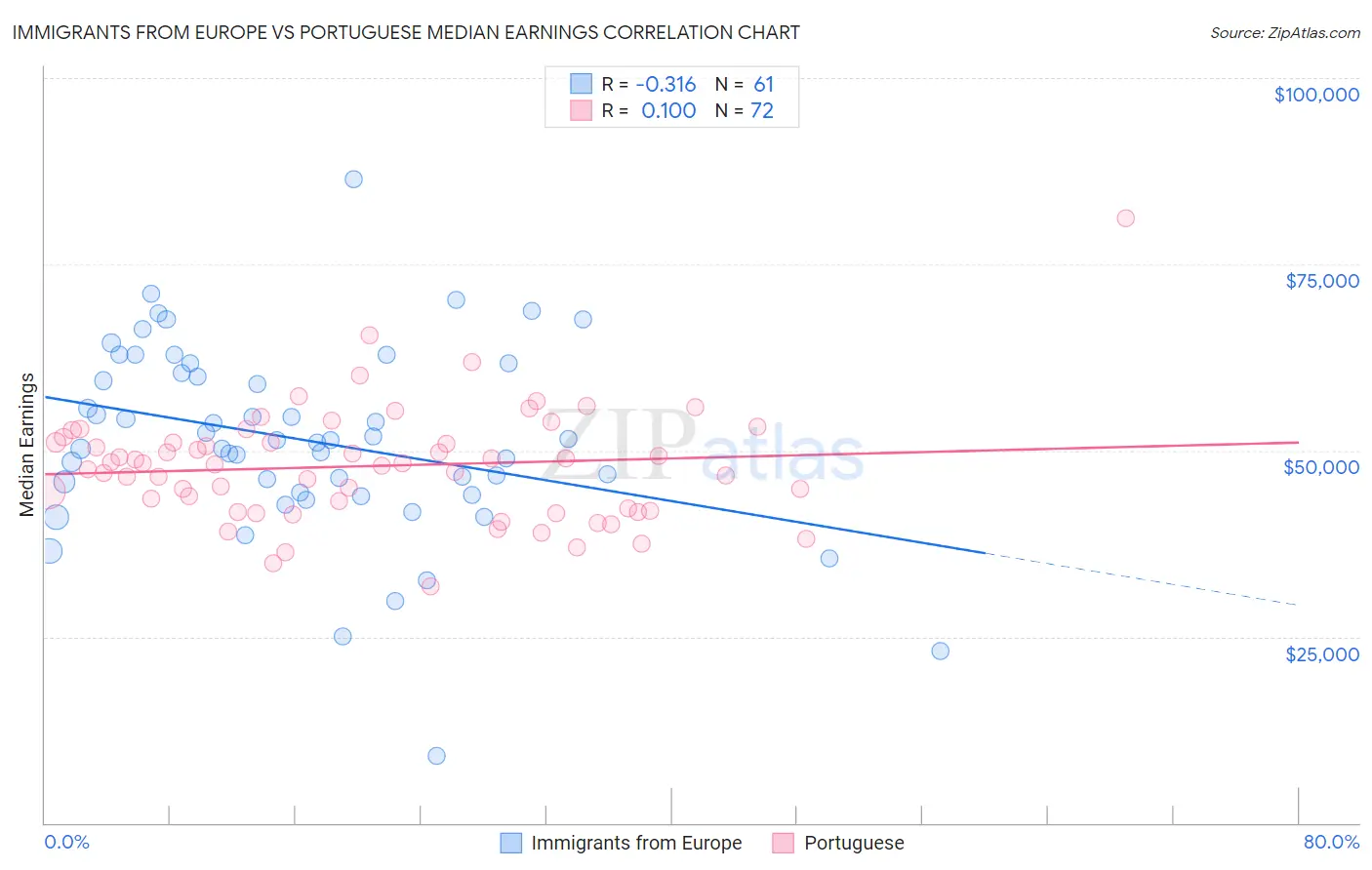 Immigrants from Europe vs Portuguese Median Earnings