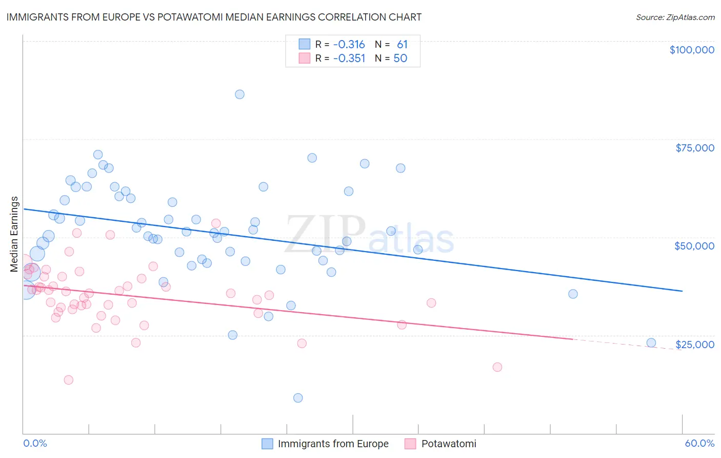 Immigrants from Europe vs Potawatomi Median Earnings