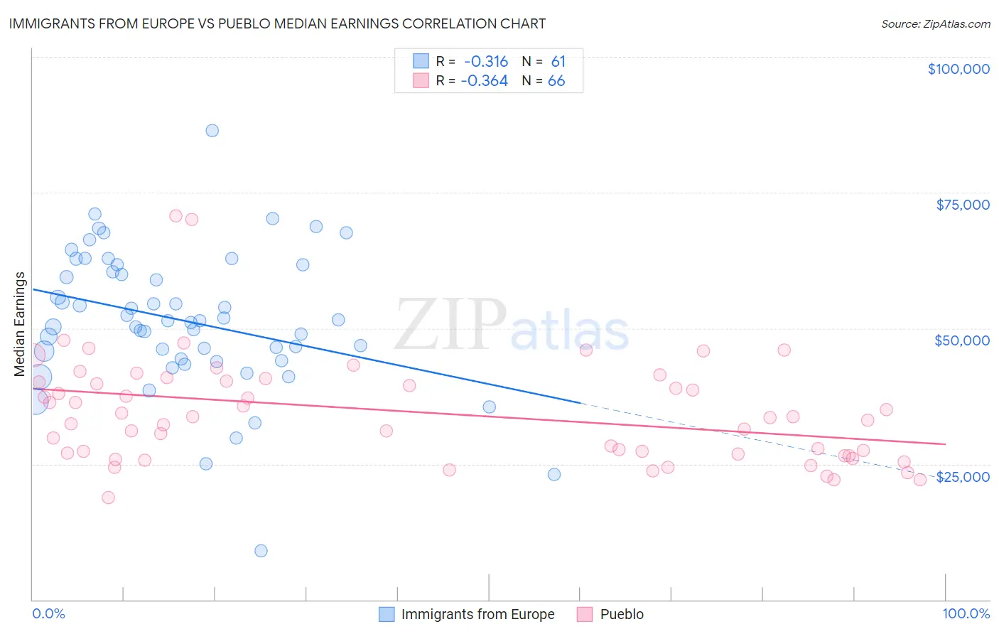 Immigrants from Europe vs Pueblo Median Earnings