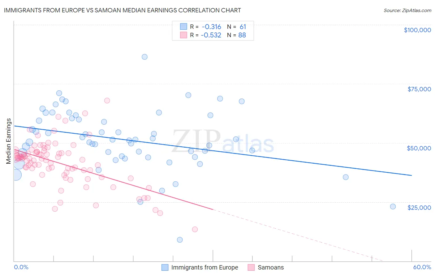 Immigrants from Europe vs Samoan Median Earnings