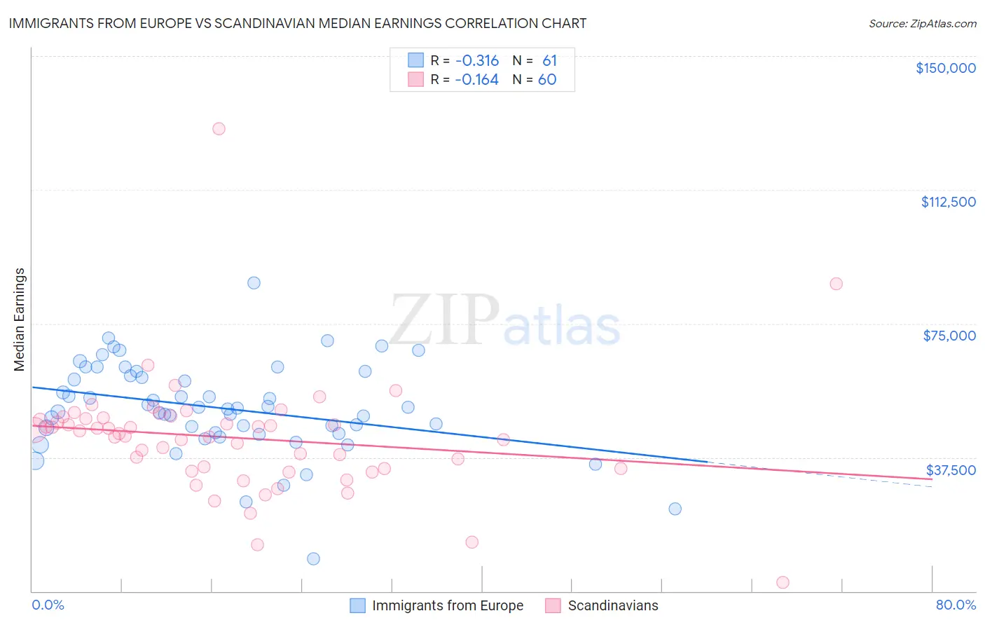 Immigrants from Europe vs Scandinavian Median Earnings