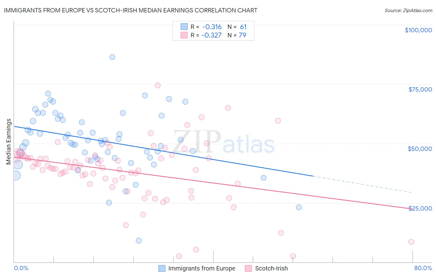 Immigrants from Europe vs Scotch-Irish Median Earnings