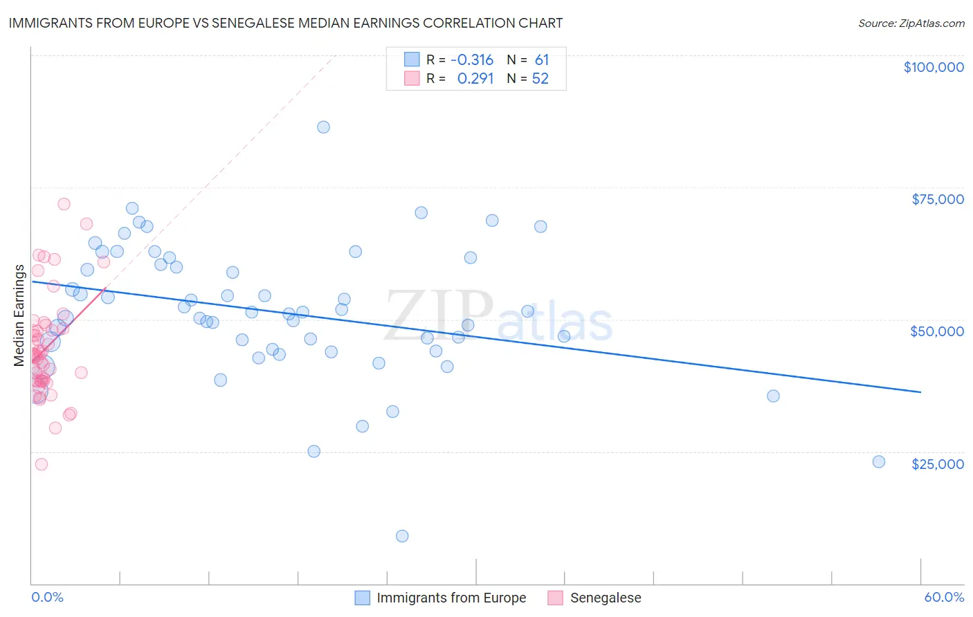 Immigrants from Europe vs Senegalese Median Earnings