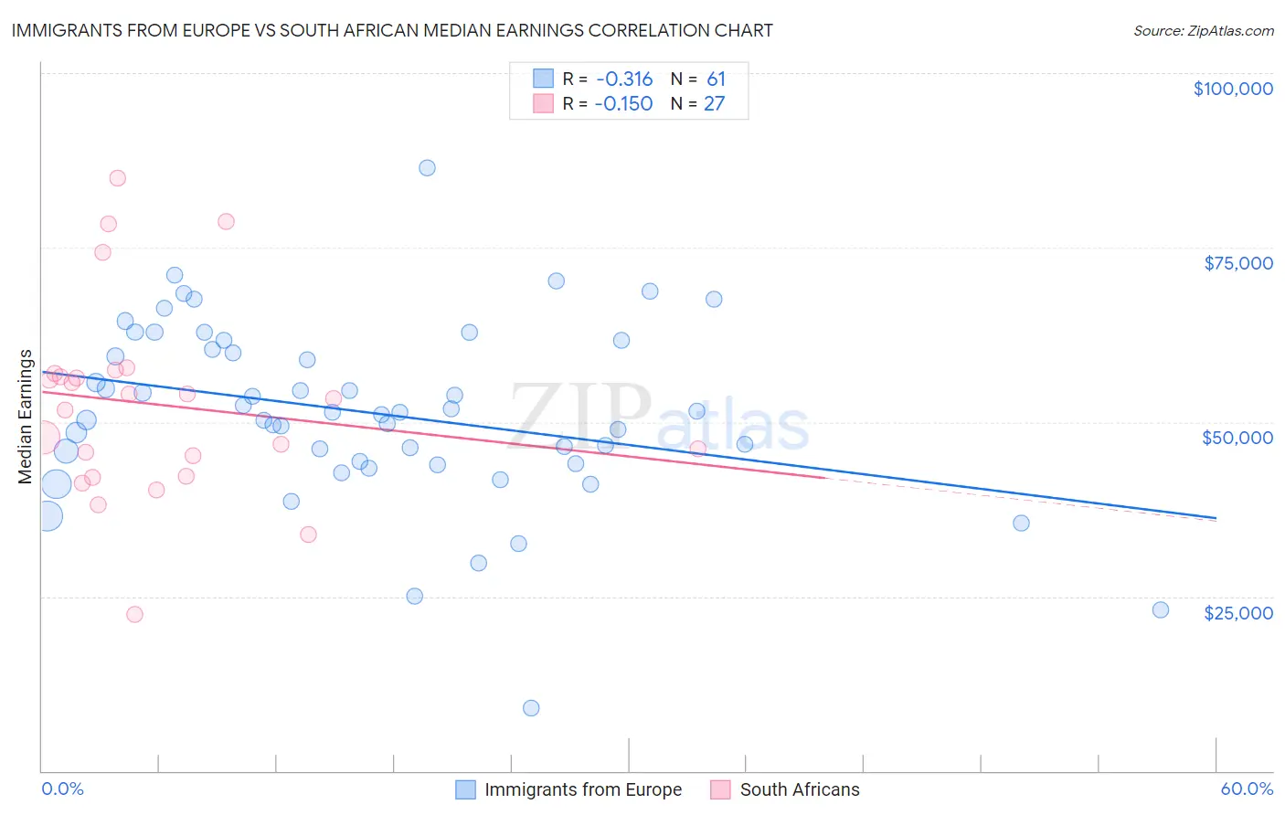 Immigrants from Europe vs South African Median Earnings