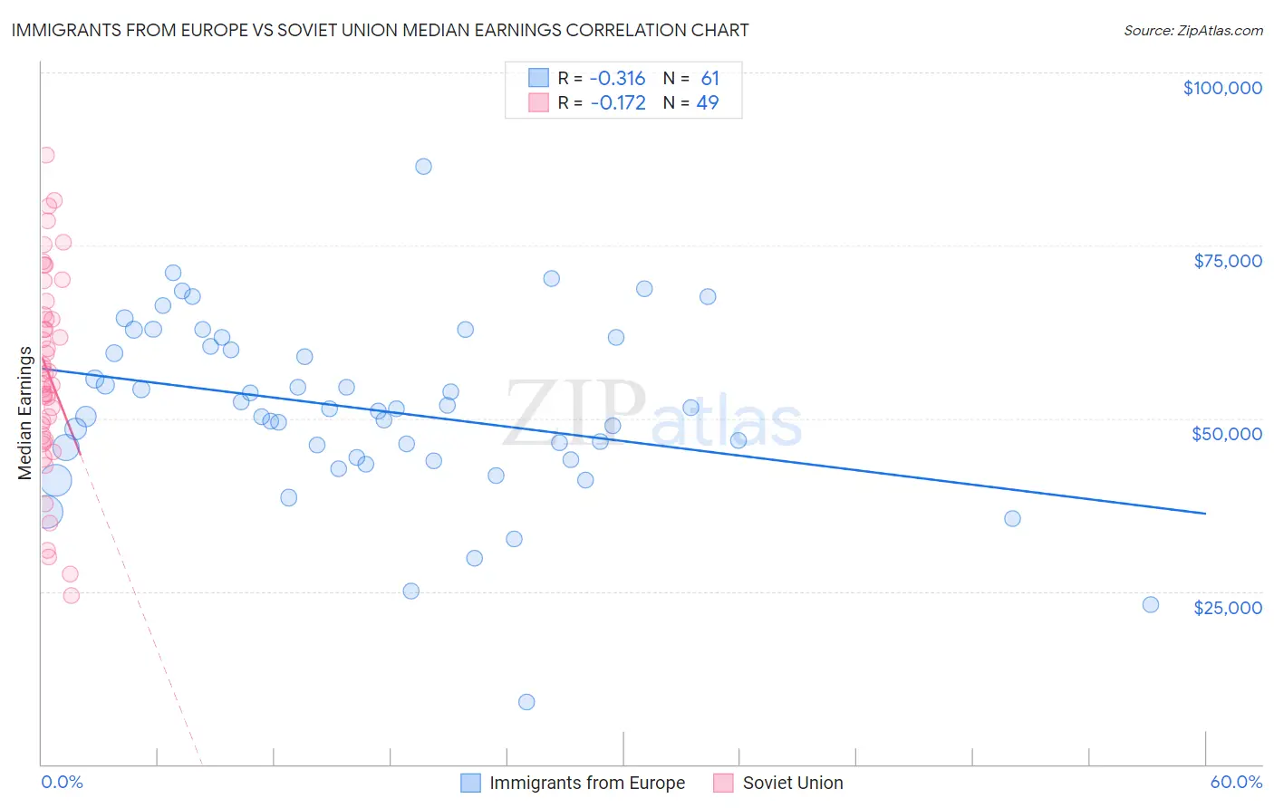 Immigrants from Europe vs Soviet Union Median Earnings