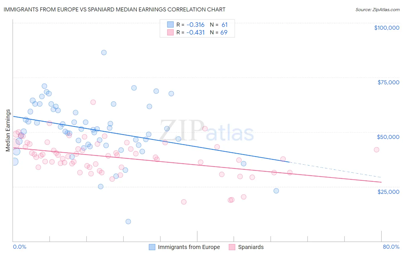 Immigrants from Europe vs Spaniard Median Earnings