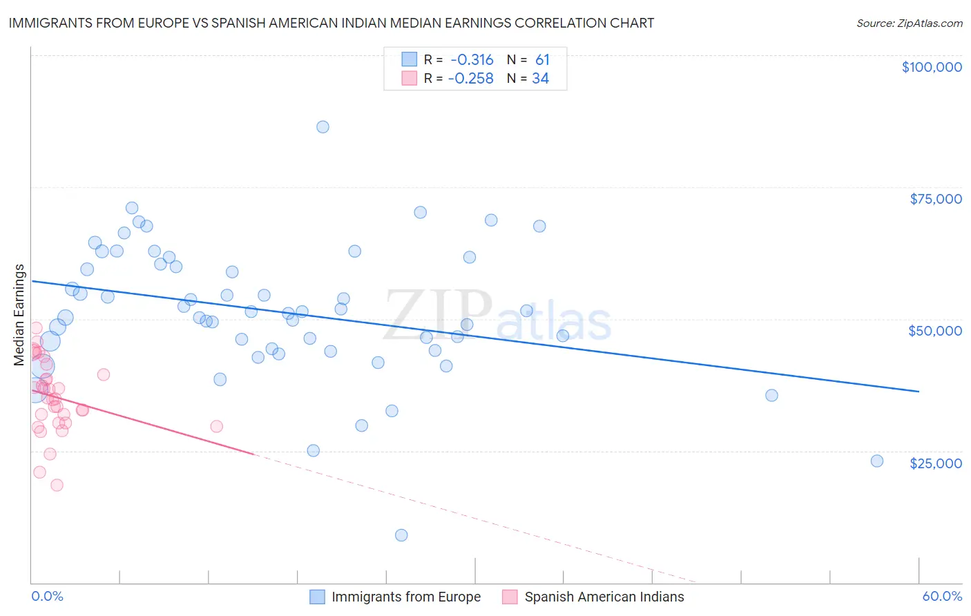 Immigrants from Europe vs Spanish American Indian Median Earnings