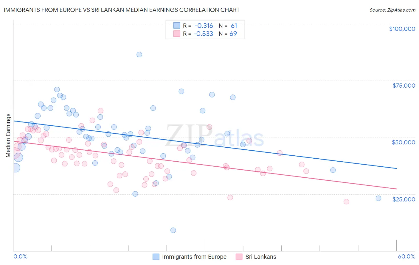 Immigrants from Europe vs Sri Lankan Median Earnings