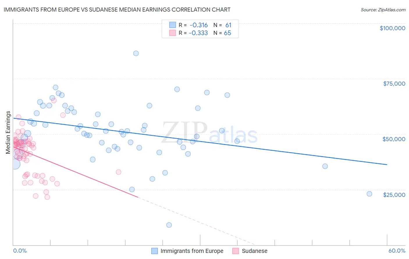 Immigrants from Europe vs Sudanese Median Earnings