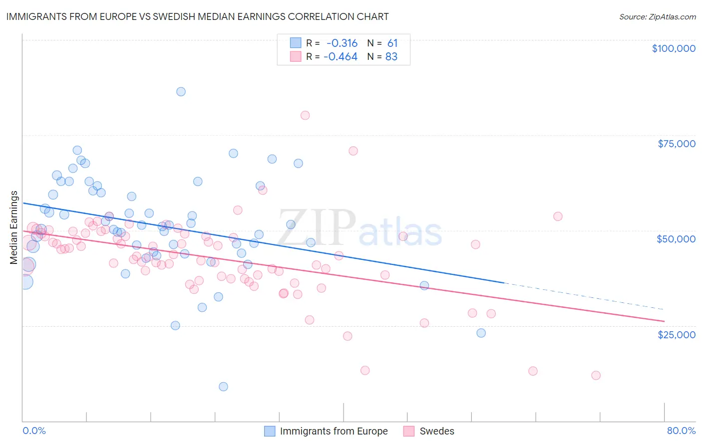 Immigrants from Europe vs Swedish Median Earnings