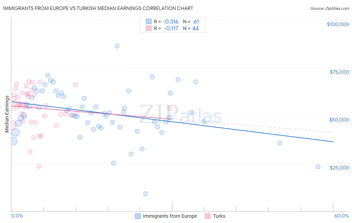 Immigrants from Europe vs Turkish Median Earnings