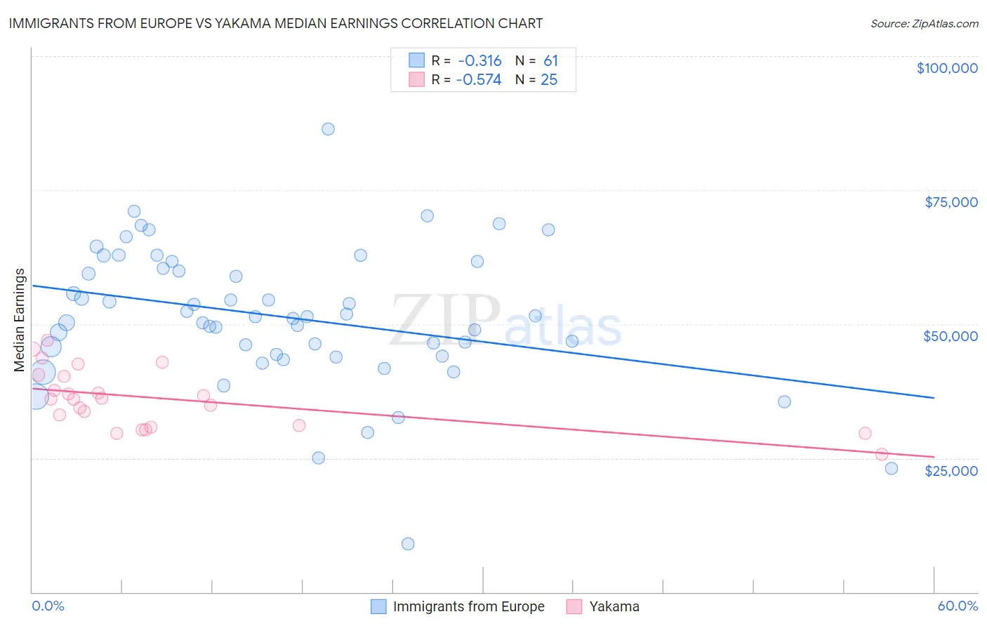 Immigrants from Europe vs Yakama Median Earnings