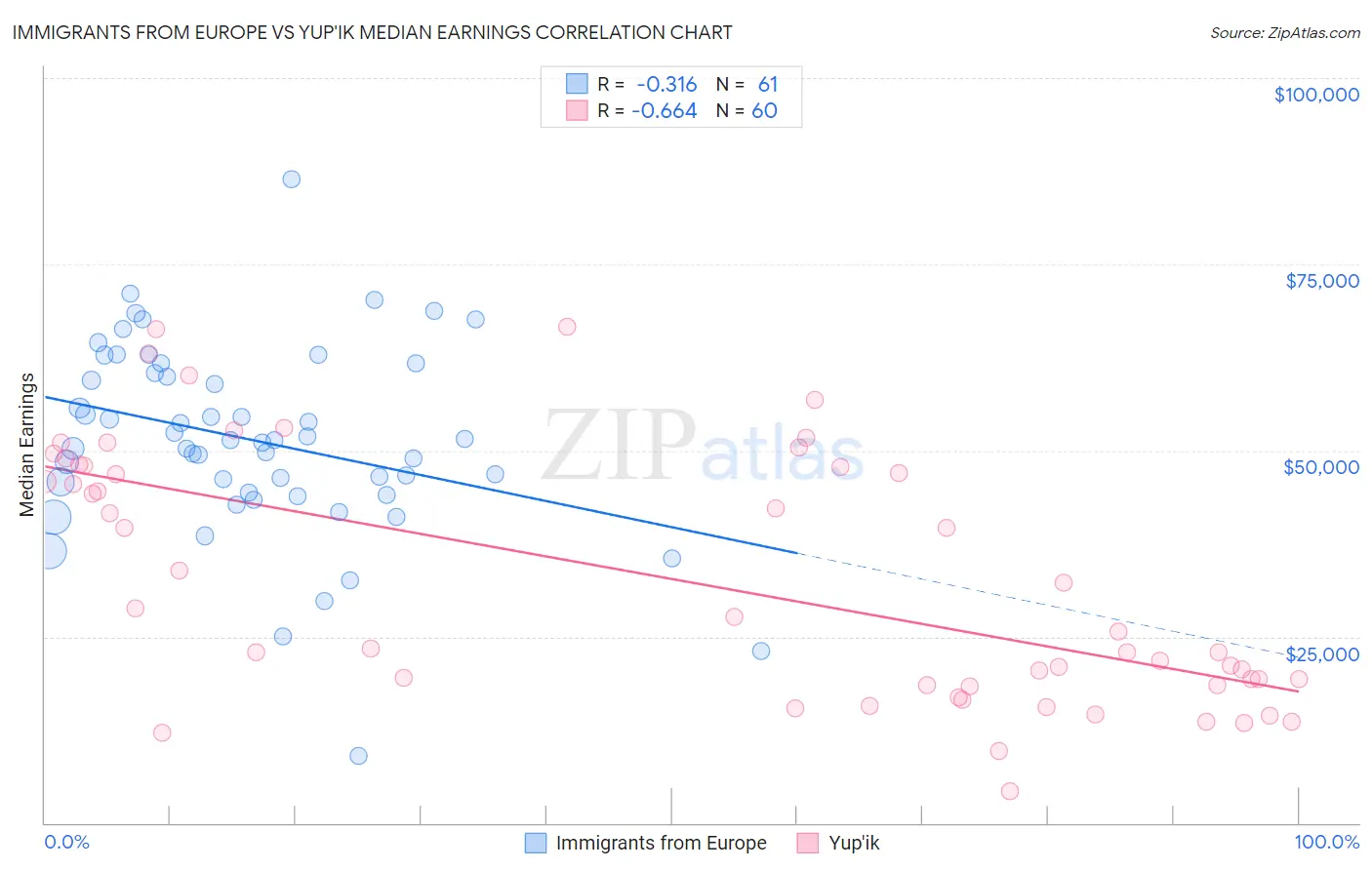 Immigrants from Europe vs Yup'ik Median Earnings