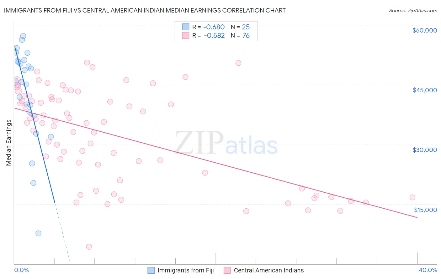 Immigrants from Fiji vs Central American Indian Median Earnings