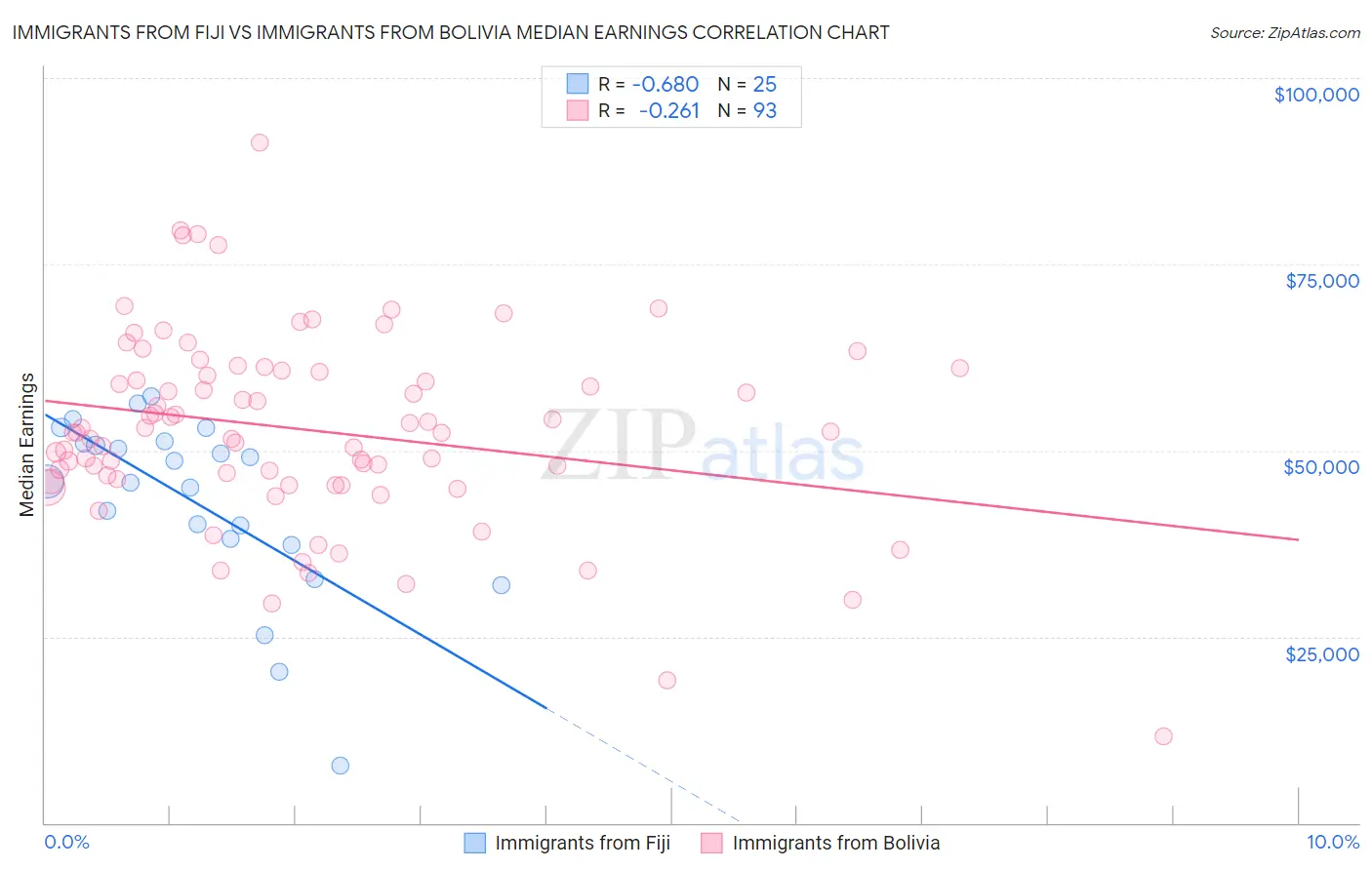 Immigrants from Fiji vs Immigrants from Bolivia Median Earnings