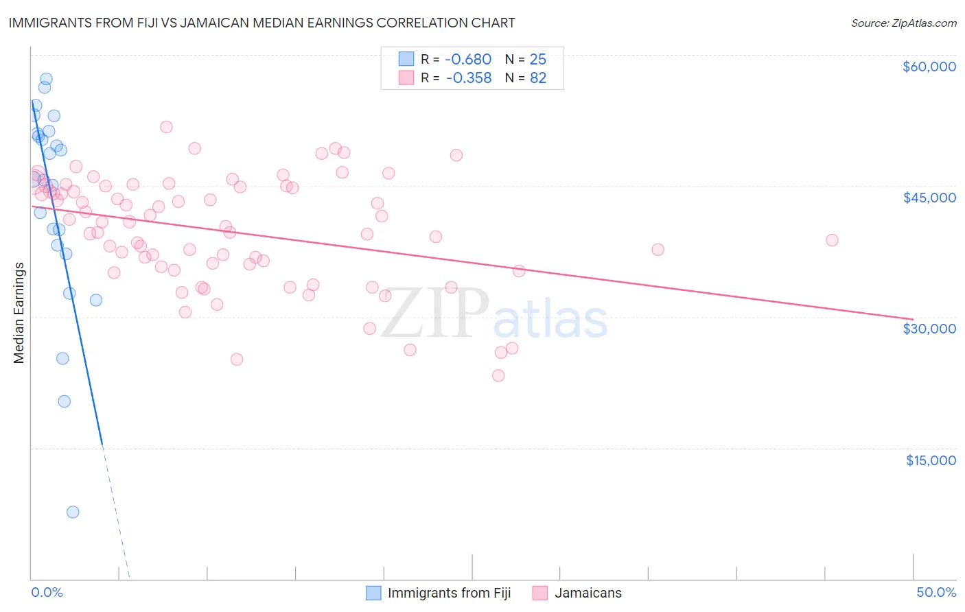 Immigrants from Fiji vs Jamaican Median Earnings