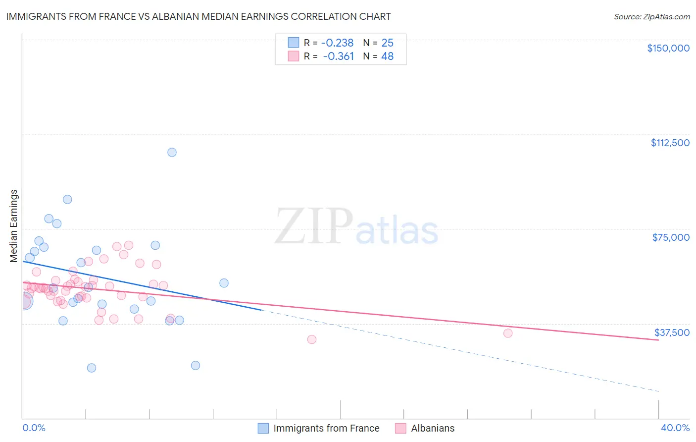 Immigrants from France vs Albanian Median Earnings