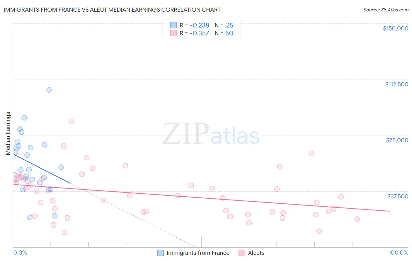 Immigrants from France vs Aleut Median Earnings