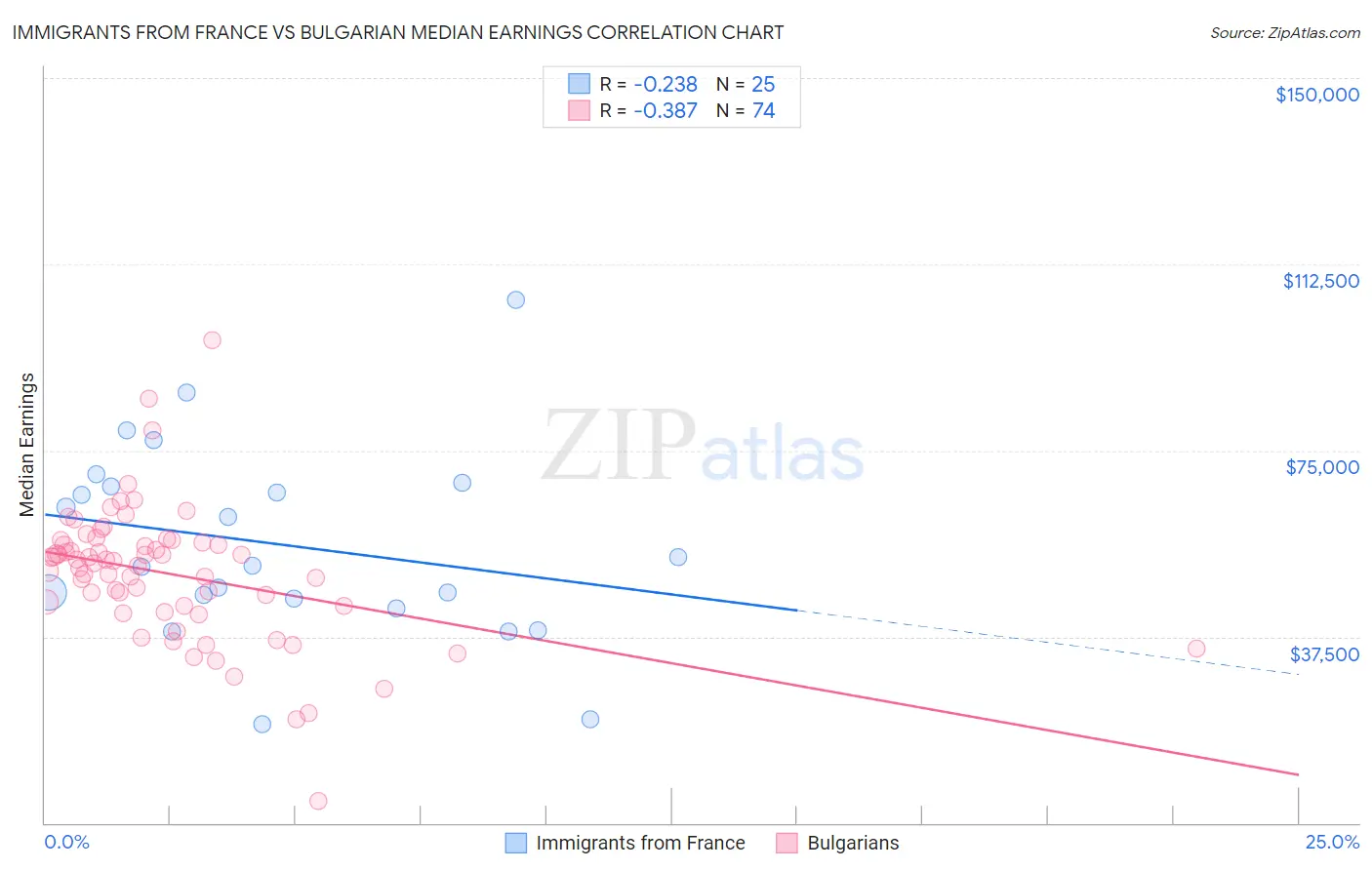 Immigrants from France vs Bulgarian Median Earnings