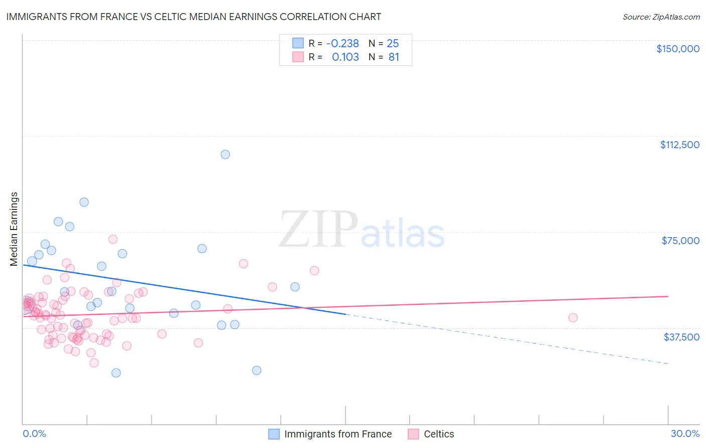 Immigrants from France vs Celtic Median Earnings