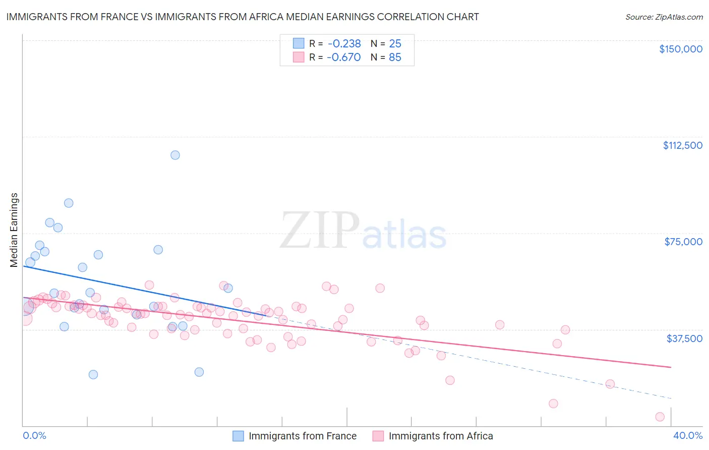 Immigrants from France vs Immigrants from Africa Median Earnings