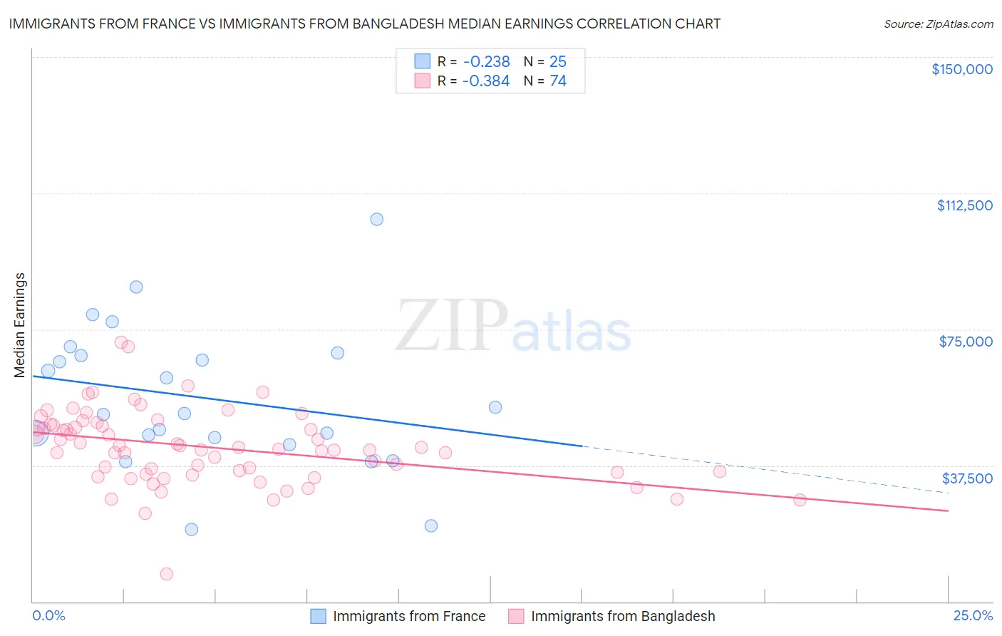 Immigrants from France vs Immigrants from Bangladesh Median Earnings