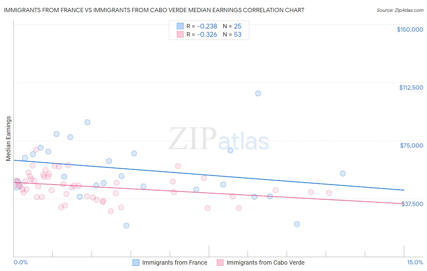 Immigrants from France vs Immigrants from Cabo Verde Median Earnings