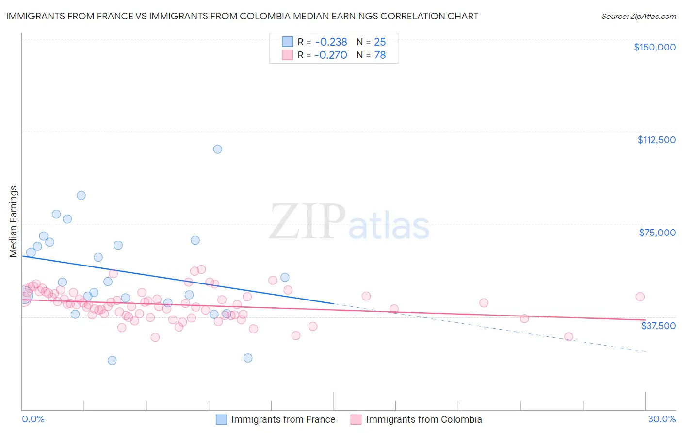 Immigrants from France vs Immigrants from Colombia Median Earnings