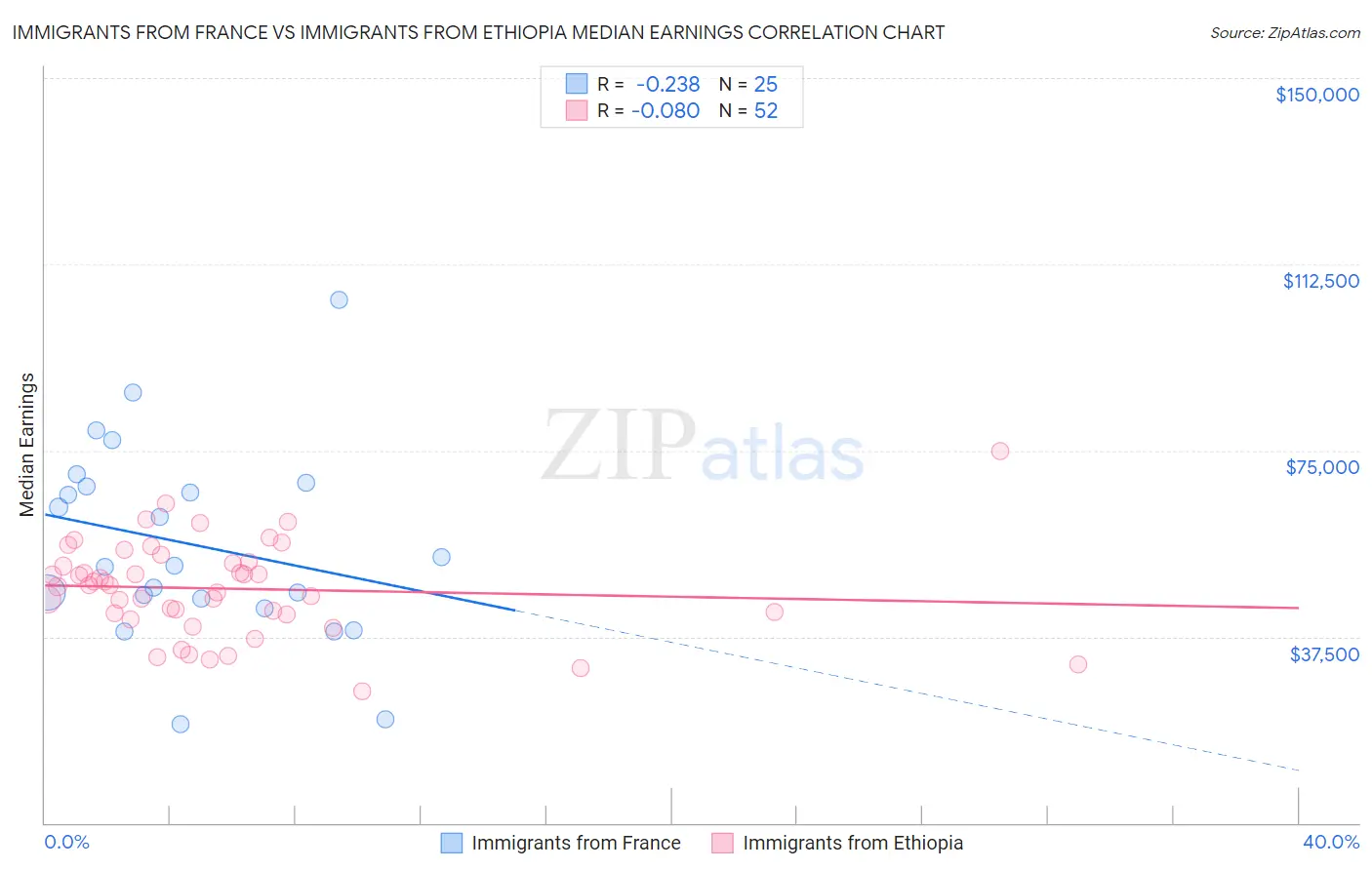 Immigrants from France vs Immigrants from Ethiopia Median Earnings