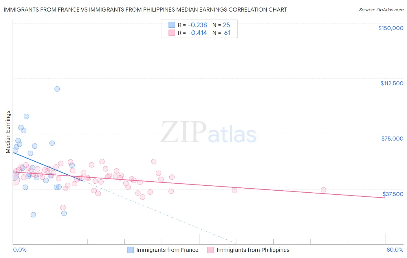 Immigrants from France vs Immigrants from Philippines Median Earnings