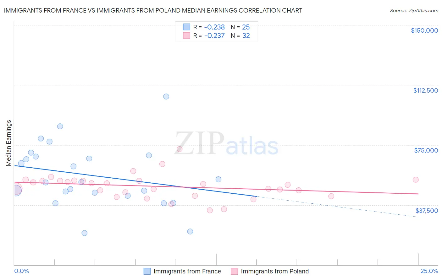 Immigrants from France vs Immigrants from Poland Median Earnings