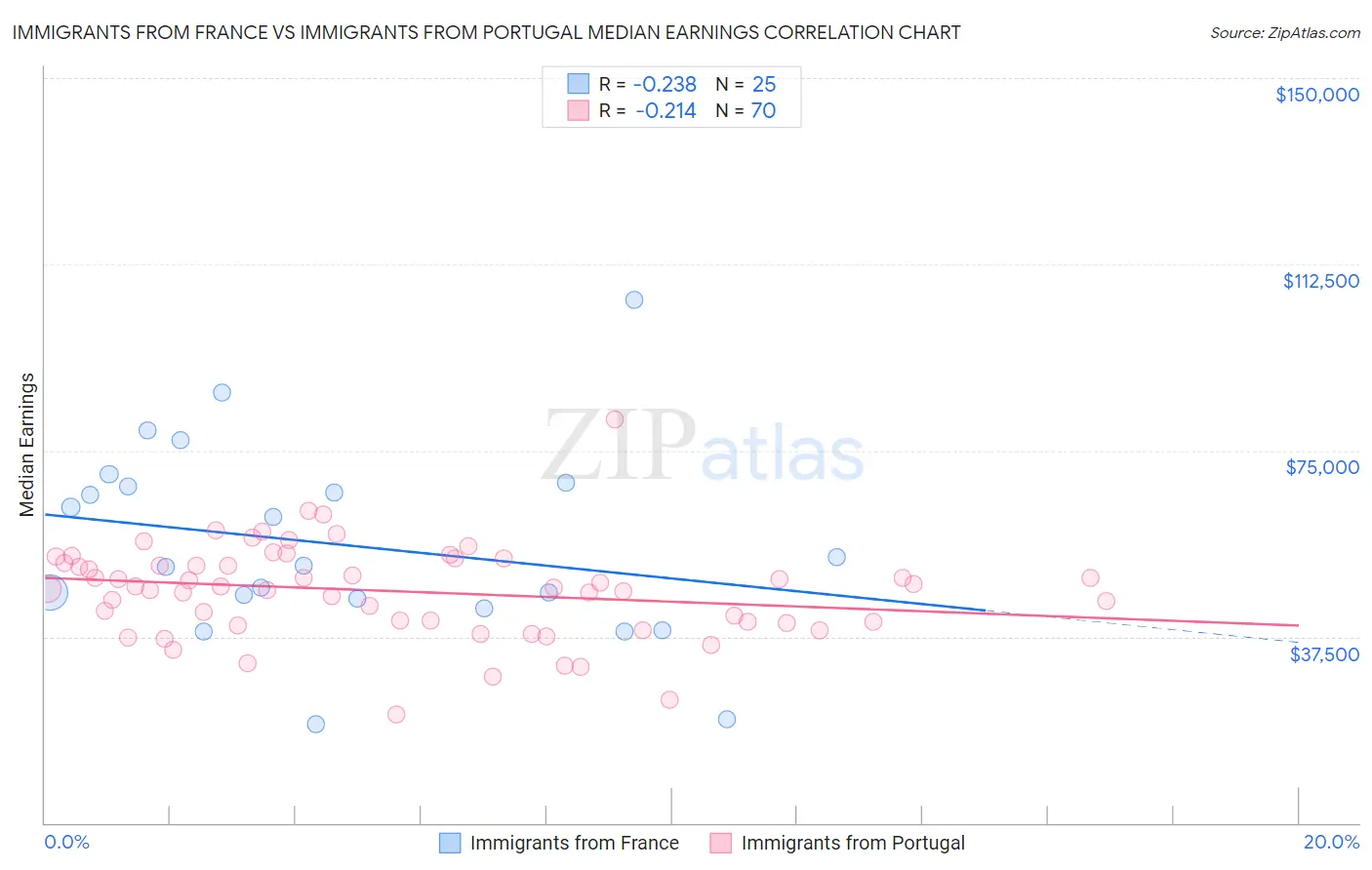 Immigrants from France vs Immigrants from Portugal Median Earnings