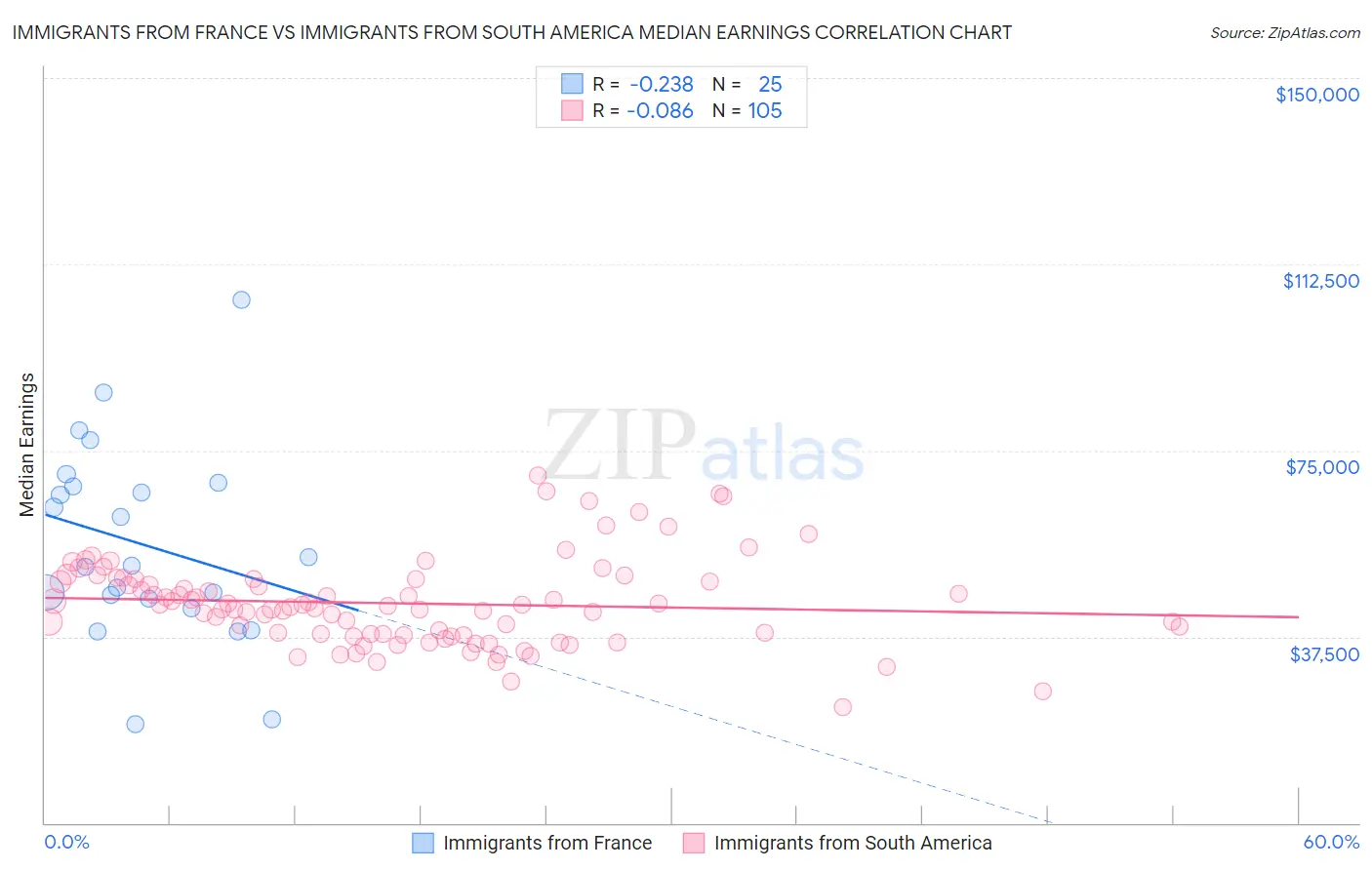 Immigrants from France vs Immigrants from South America Median Earnings