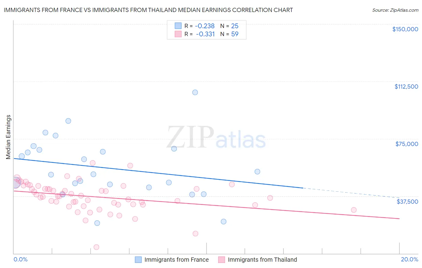 Immigrants from France vs Immigrants from Thailand Median Earnings