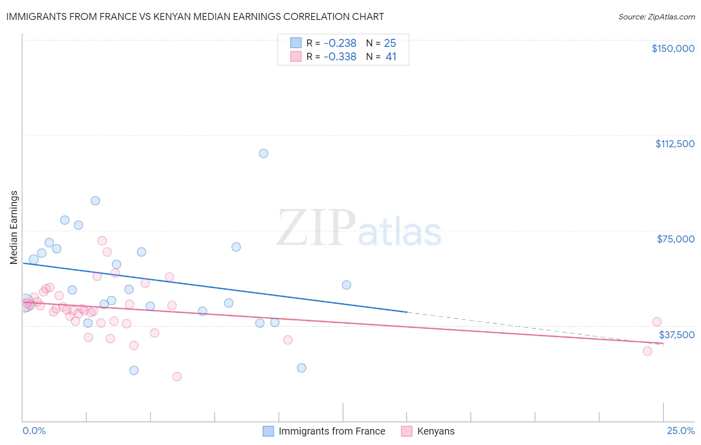 Immigrants from France vs Kenyan Median Earnings