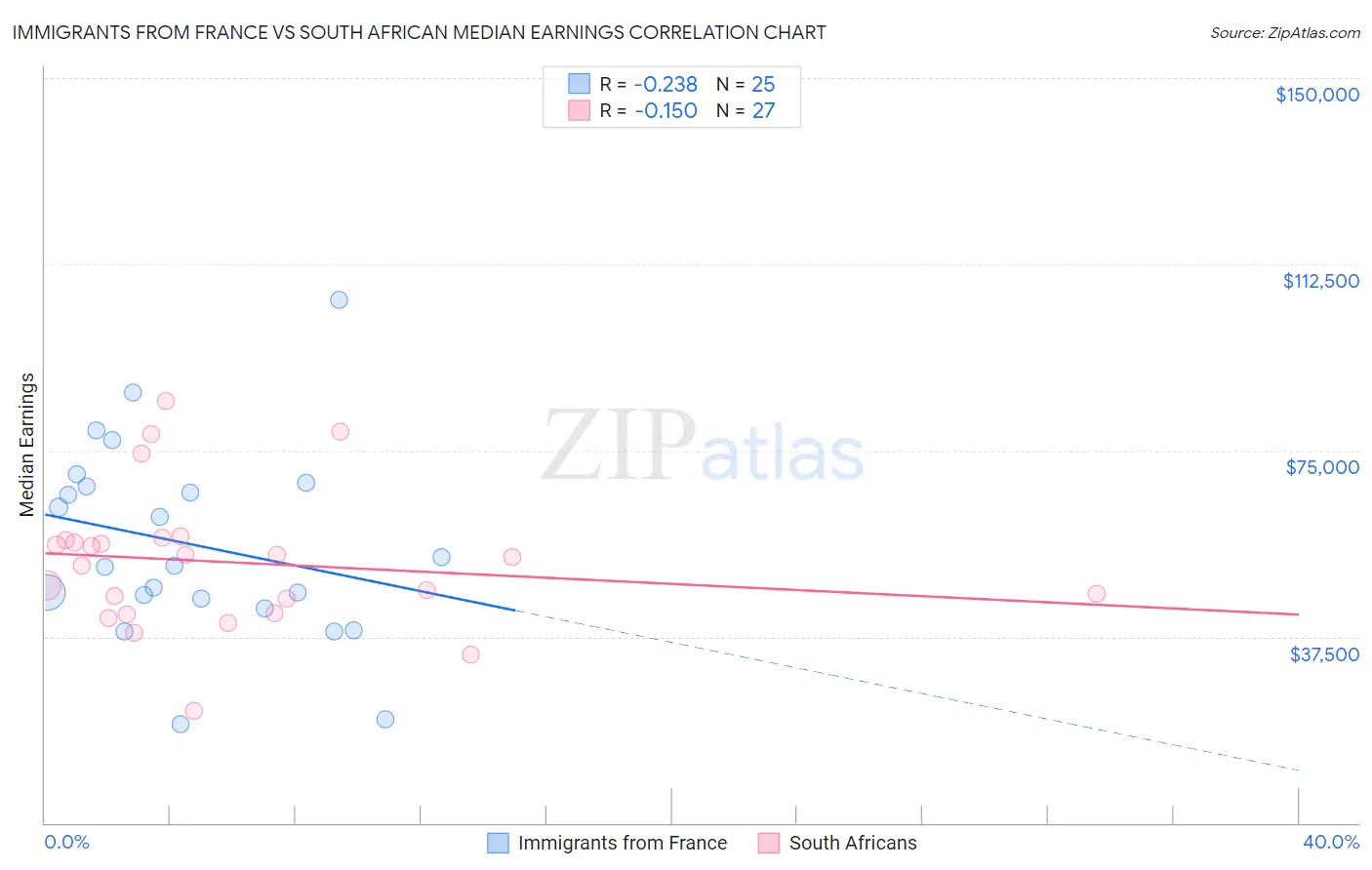 Immigrants from France vs South African Median Earnings