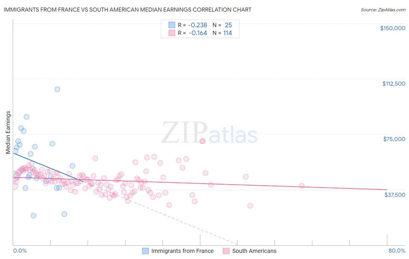 Immigrants from France vs South American Median Earnings
