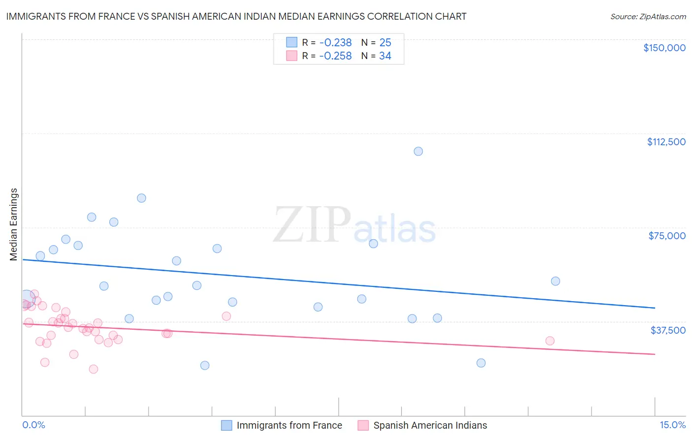 Immigrants from France vs Spanish American Indian Median Earnings