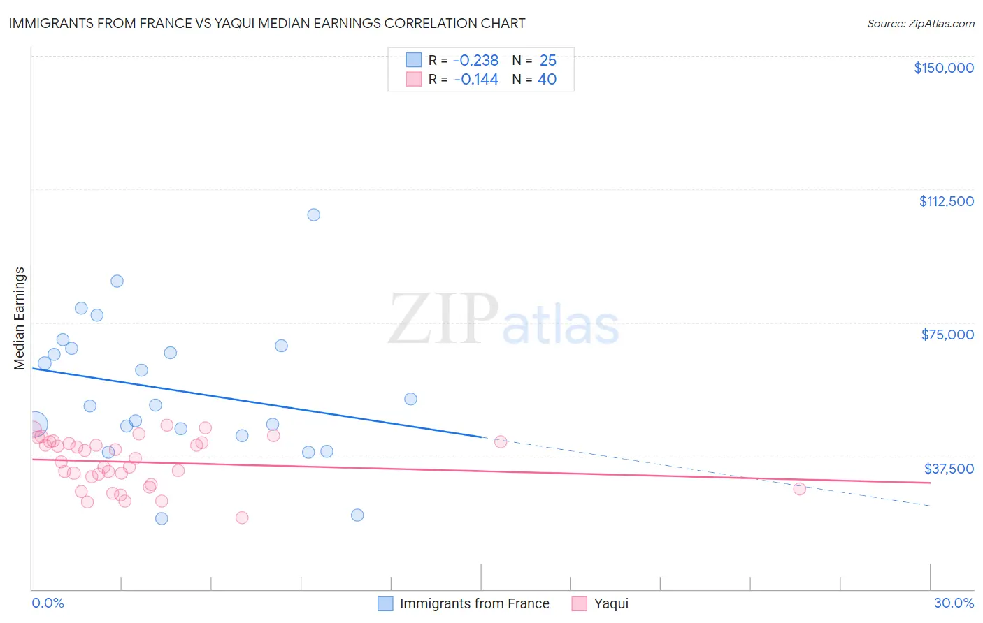 Immigrants from France vs Yaqui Median Earnings