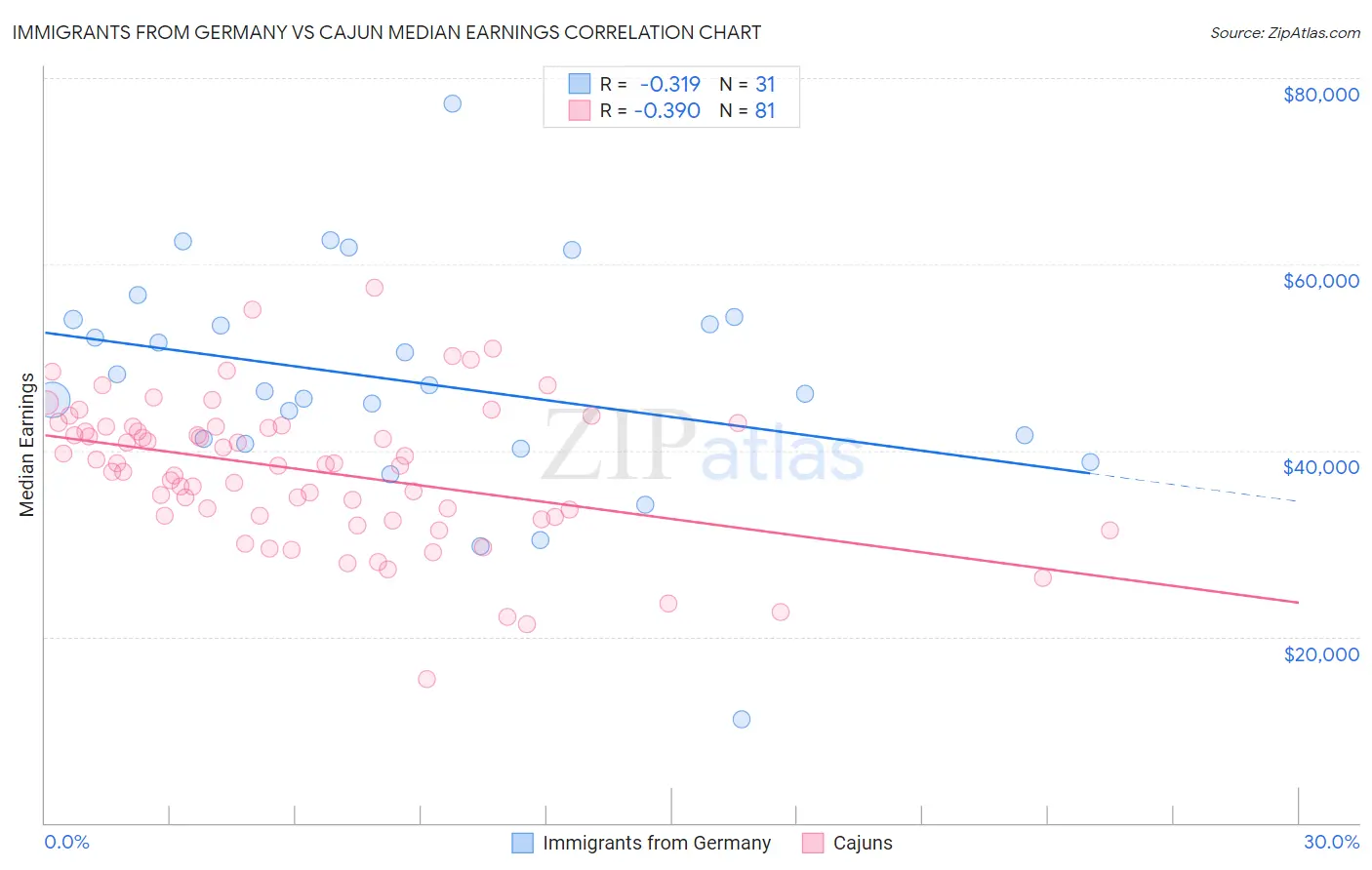 Immigrants from Germany vs Cajun Median Earnings