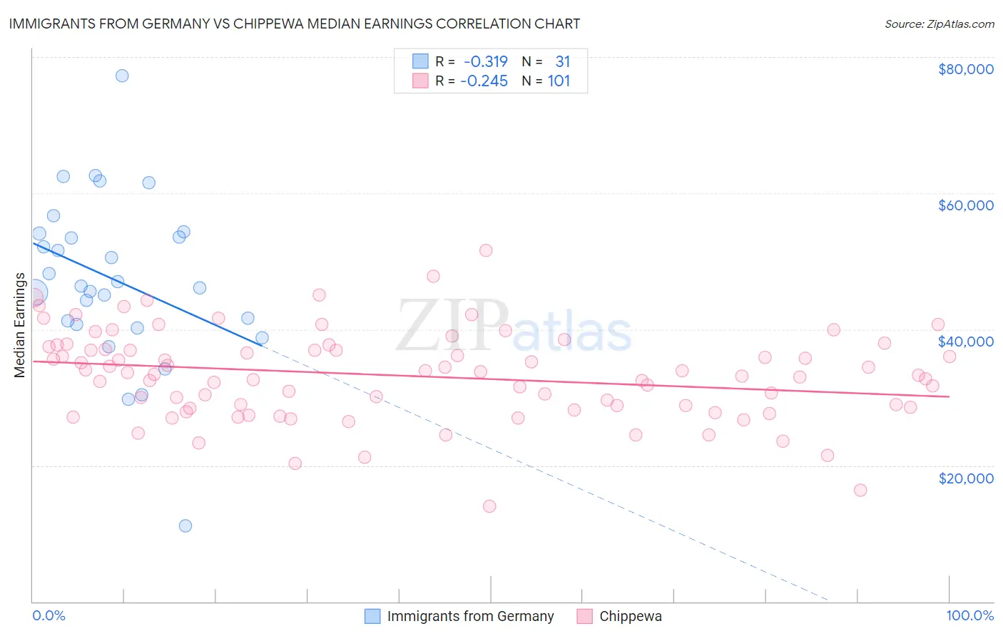 Immigrants from Germany vs Chippewa Median Earnings