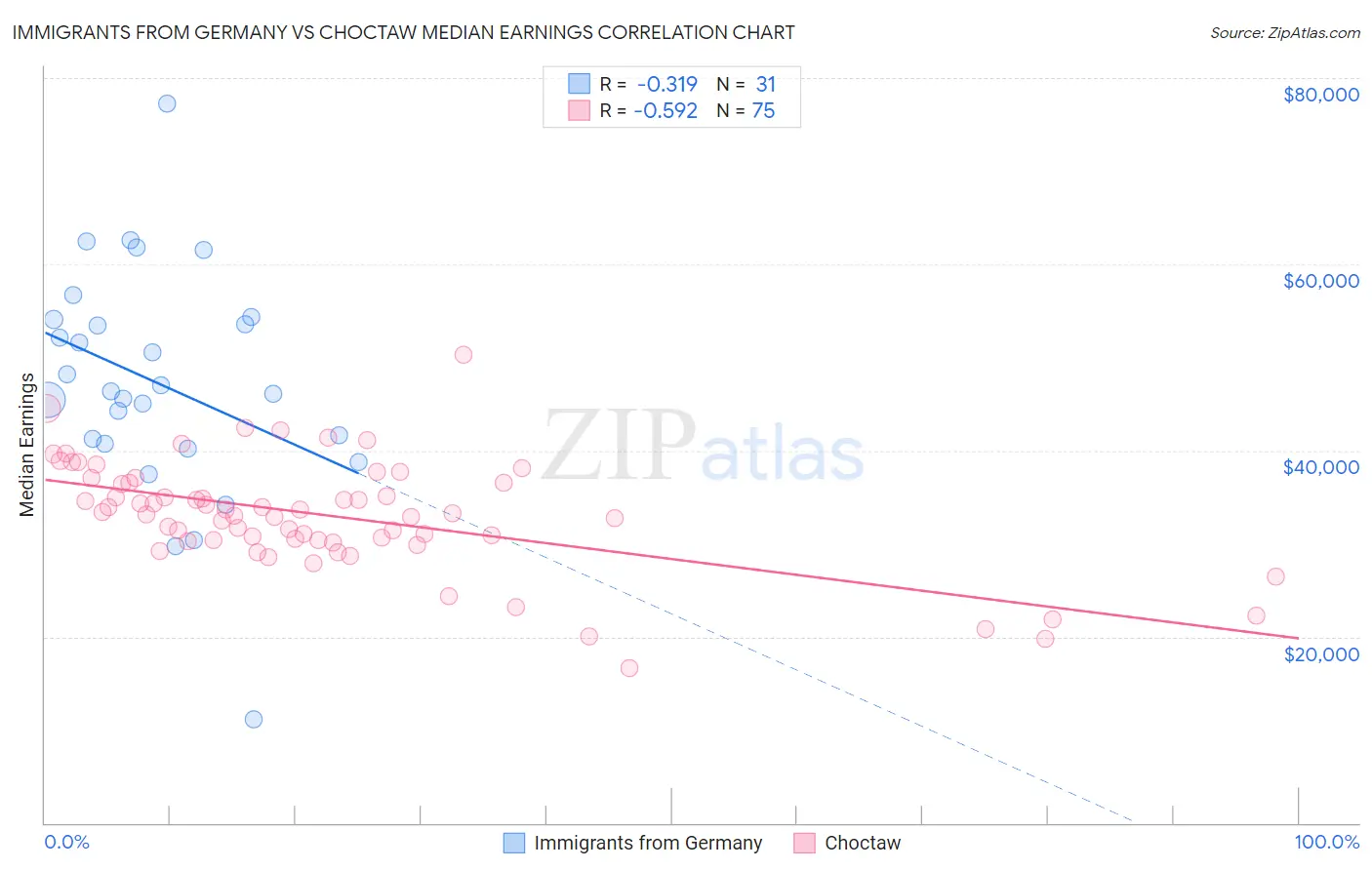 Immigrants from Germany vs Choctaw Median Earnings