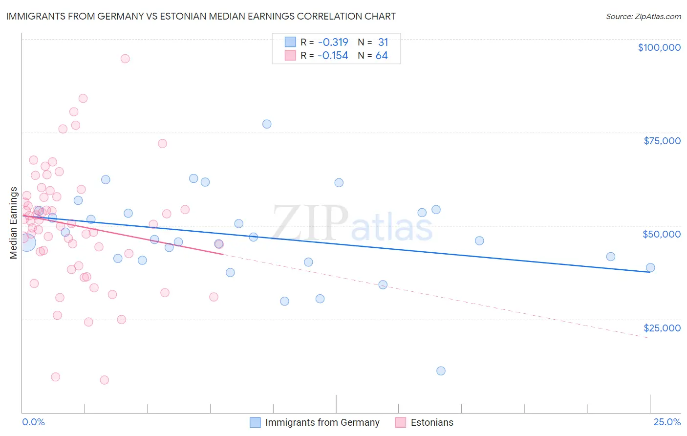 Immigrants from Germany vs Estonian Median Earnings