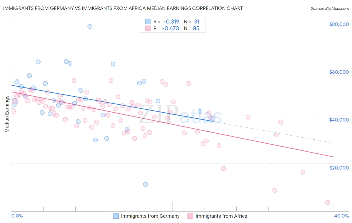 Immigrants from Germany vs Immigrants from Africa Median Earnings
