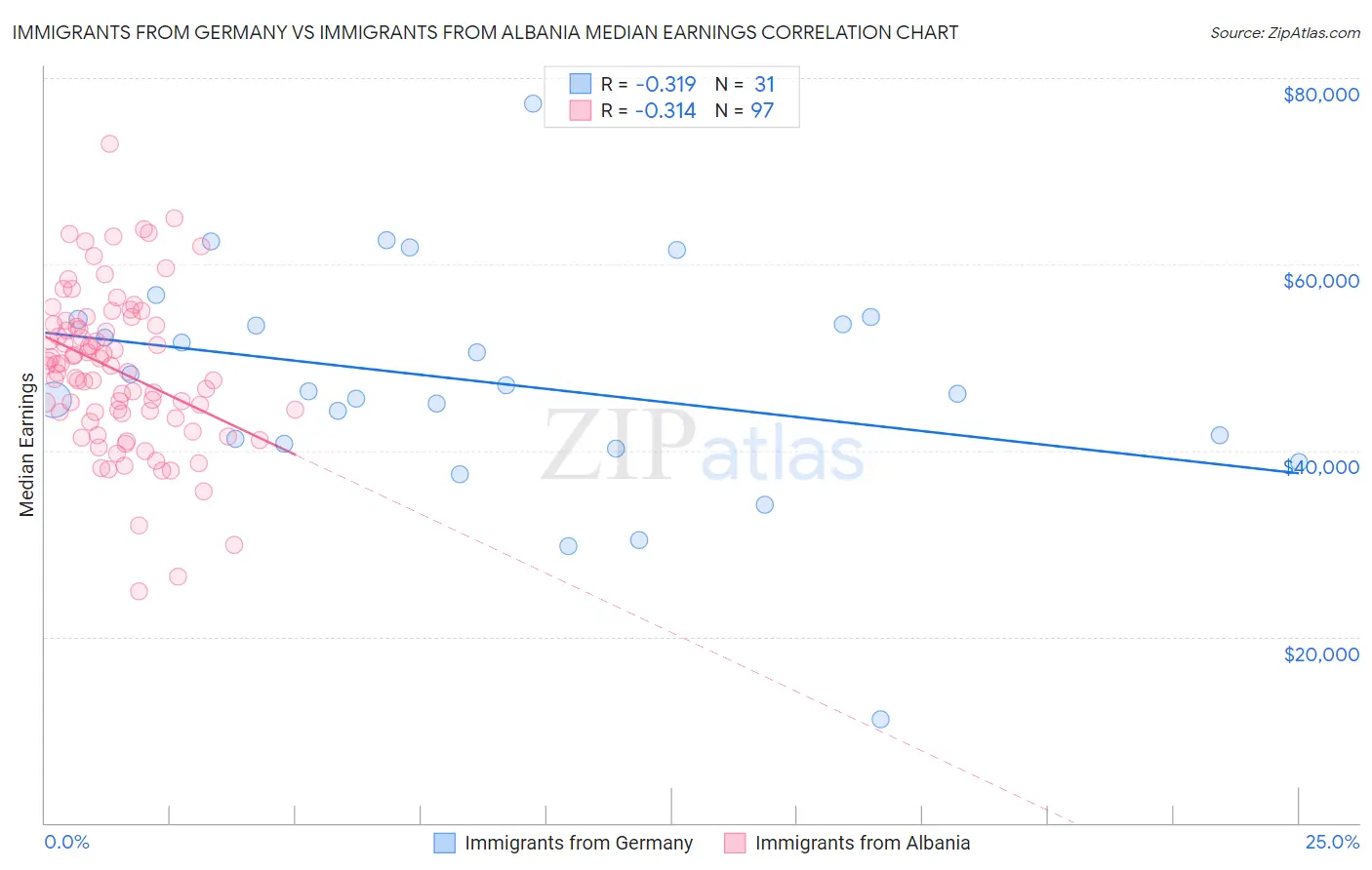 Immigrants from Germany vs Immigrants from Albania Median Earnings